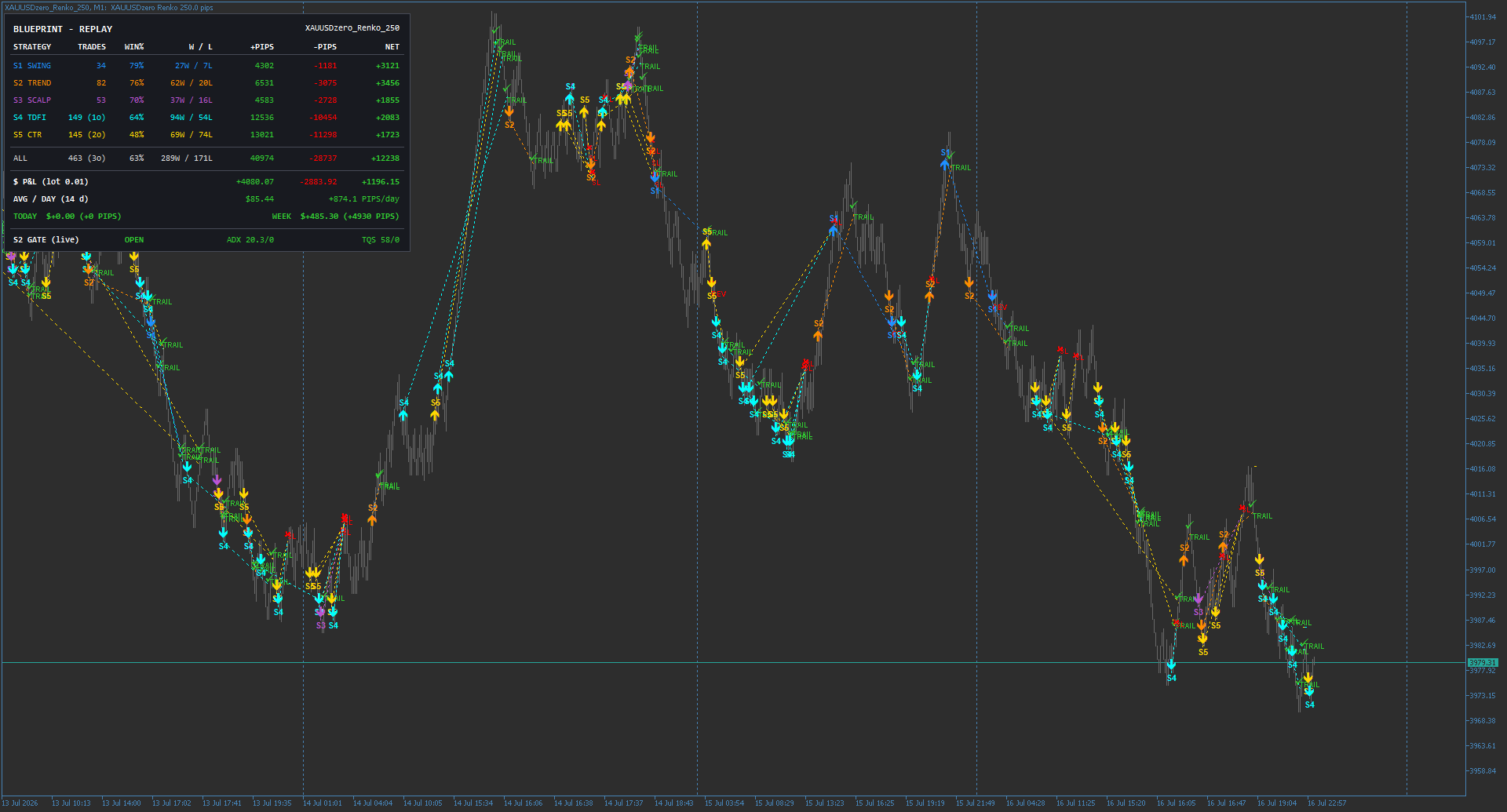 All Blueprint strategies replayed on a Renko chart