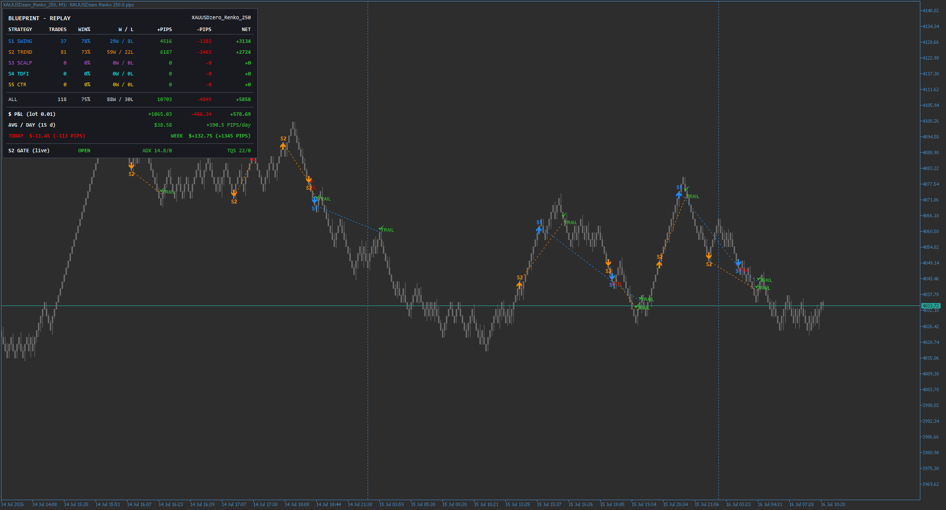 Two Blueprint strategies on one chart