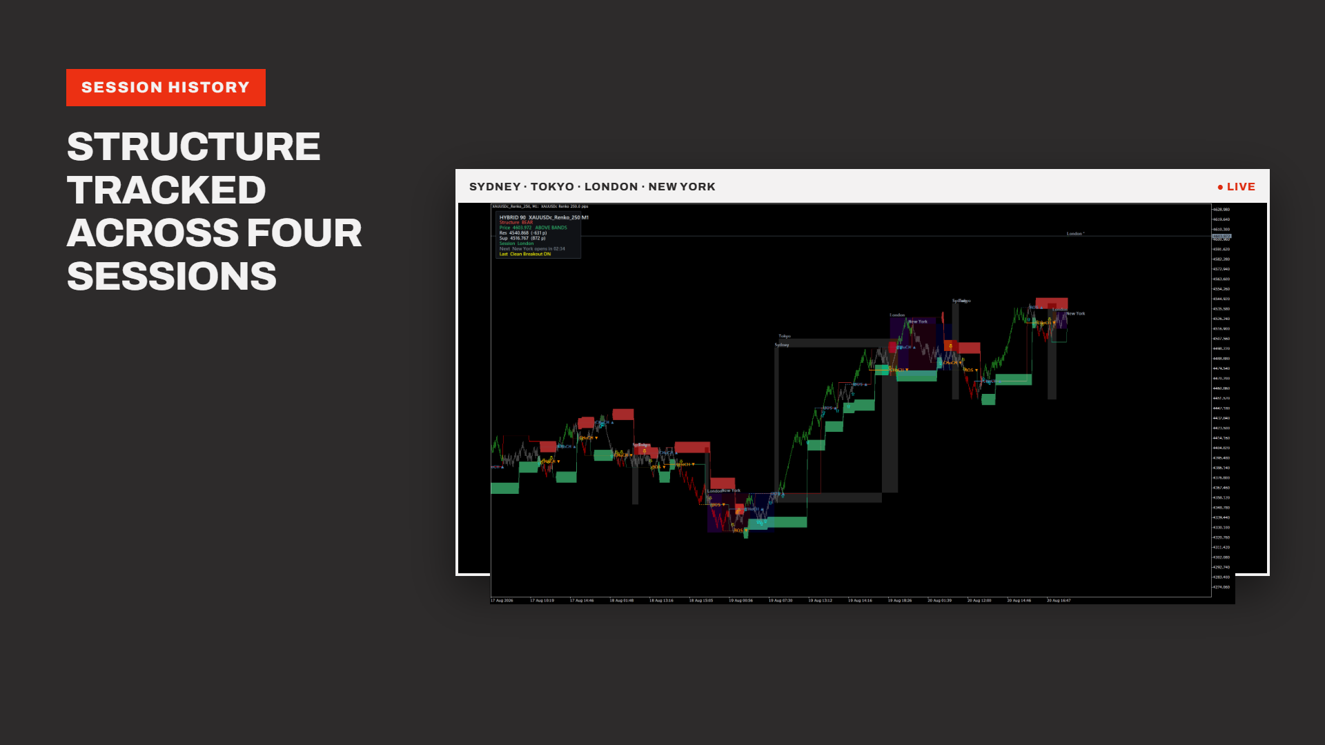 Hybrid 90 tracking structure across Sydney, Tokyo, London and New York