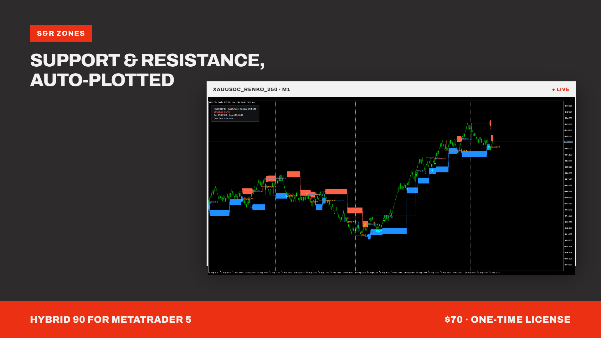 Hybrid 90 auto-plotting support and resistance zones