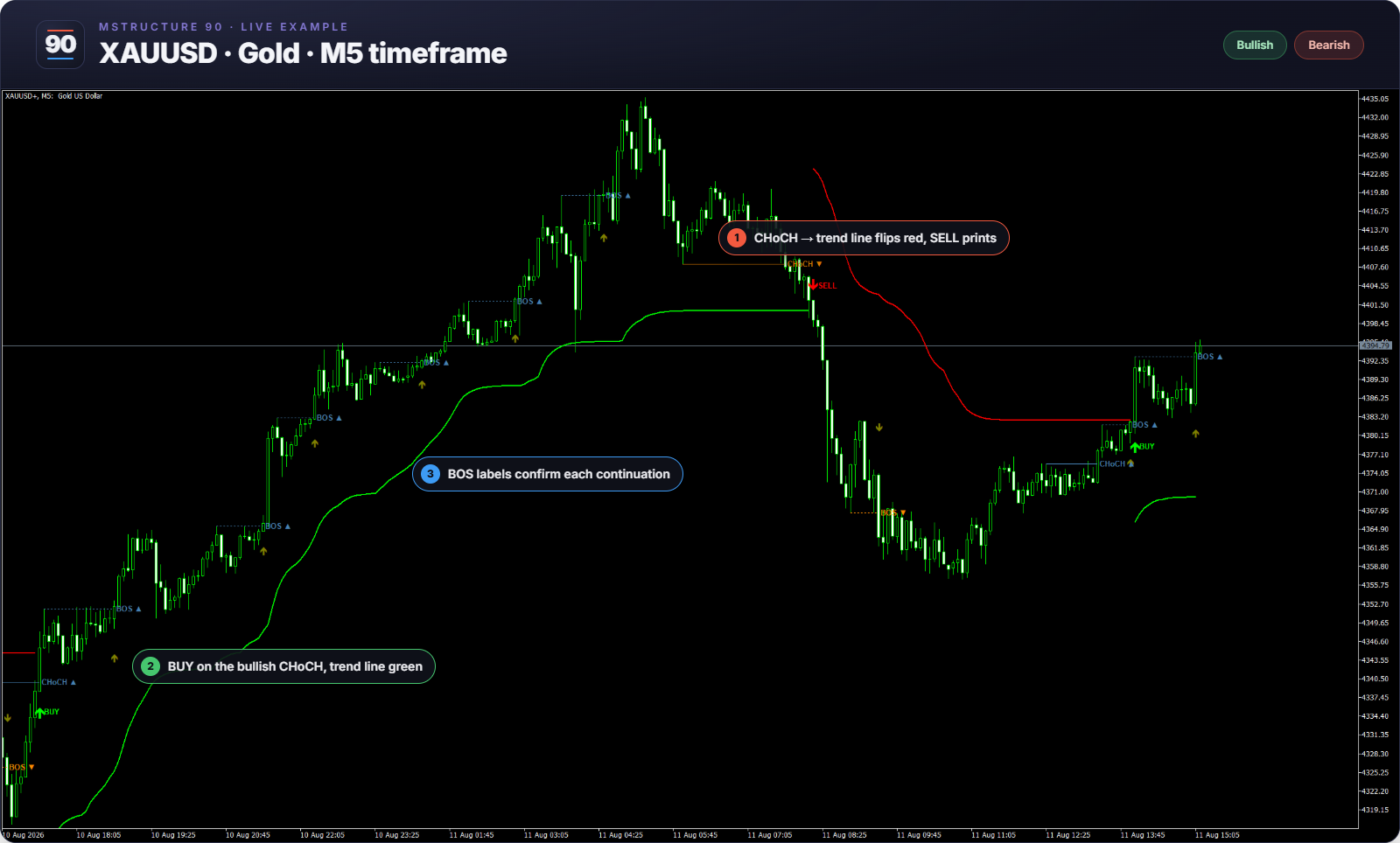 MStructure 90 marking BOS and CHoCH