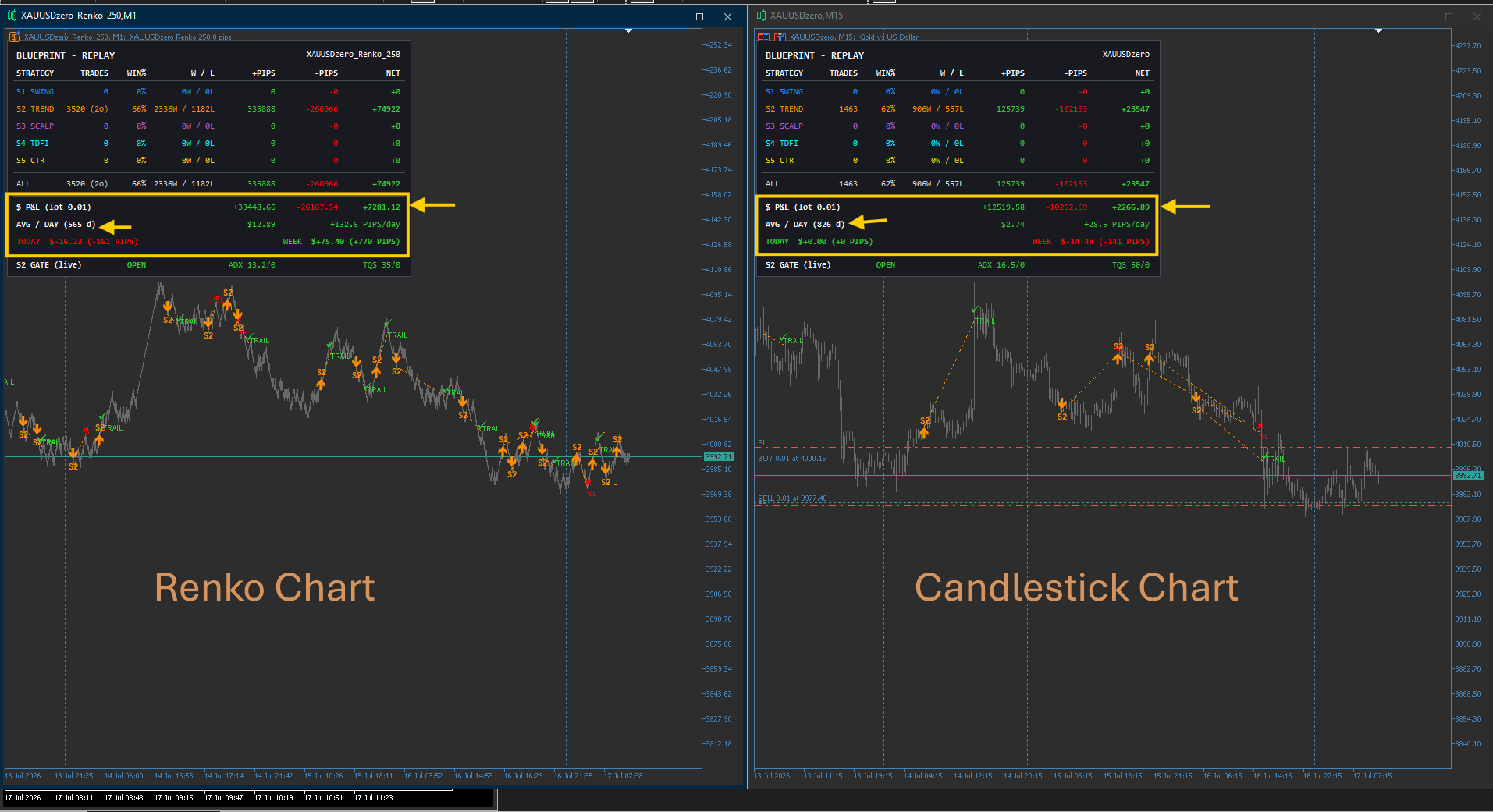 Same setup on Renko versus candlesticks