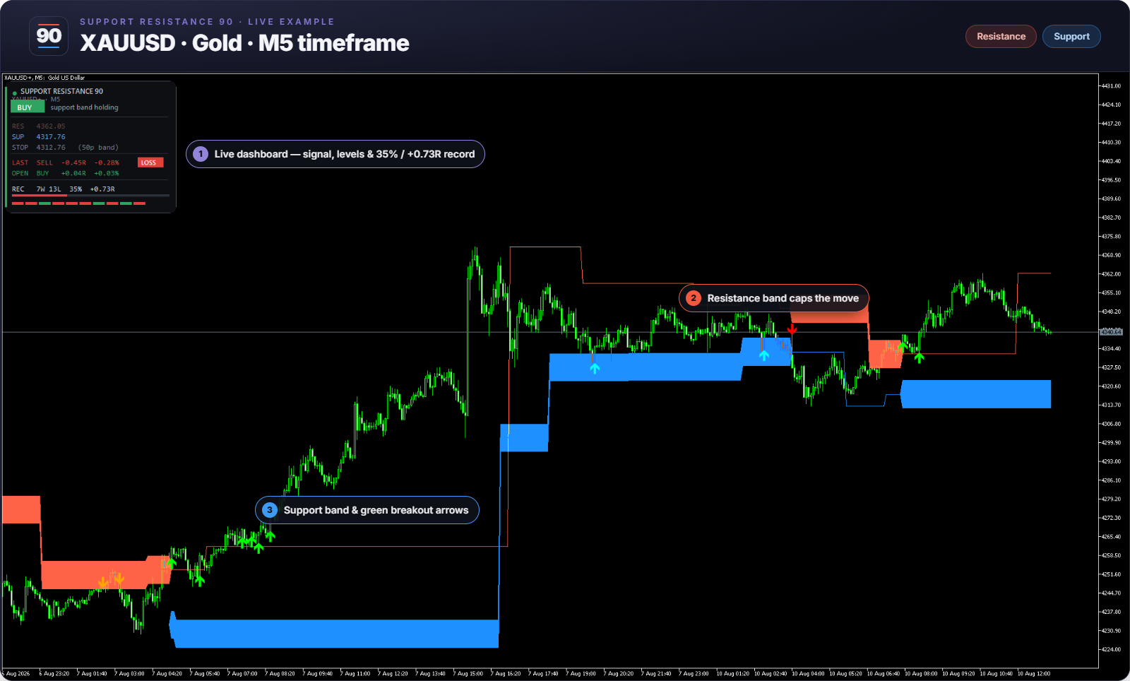 Support Resistance 90 auto S/R bands