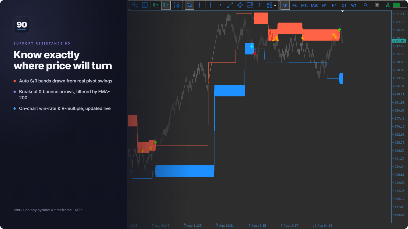 Support Resistance 90 marking where price turns